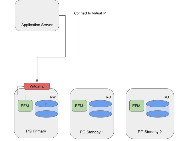 Failover Manager with VIP